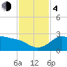 Sabine Bank Lighthouse tide chart for Monday, December 4, 2023