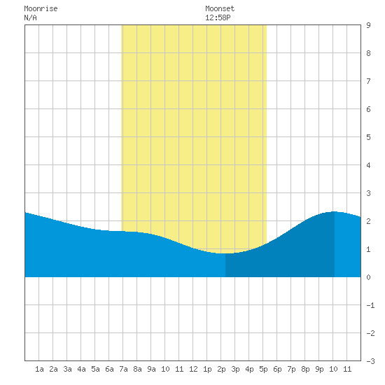 Sabine Bank Lighthouse tide chart for Tuesday, December 5, 2023