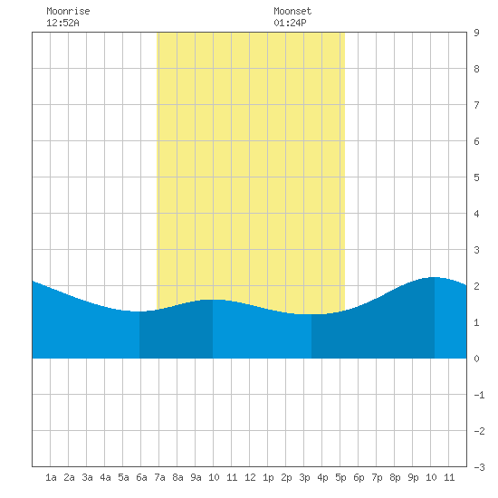 Sabine Bank Lighthouse tide chart for Wednesday, December 6, 2023