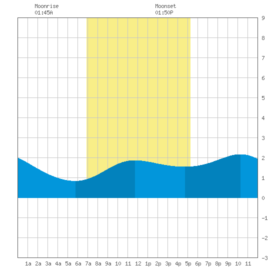Sabine Bank Lighthouse tide chart for Thursday, December 7, 2023