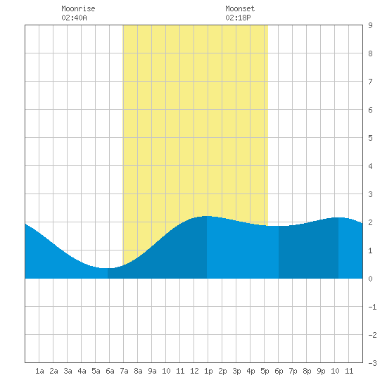 Sabine Bank Lighthouse tide chart for Friday, December 8, 2023