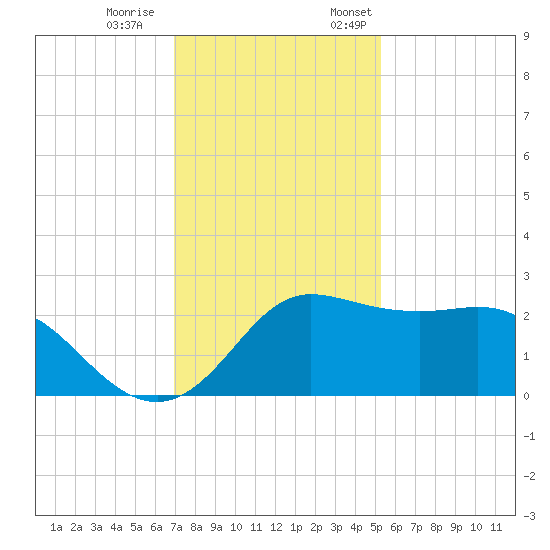 Sabine Bank Lighthouse tide chart for Saturday, December 9, 2023