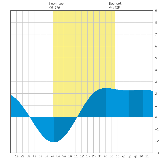 Sabine Bank Lighthouse tide chart for Wednesday, January 10, 2024