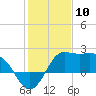 Sabine Bank Lighthouse tide chart for Wednesday, January 10, 2024