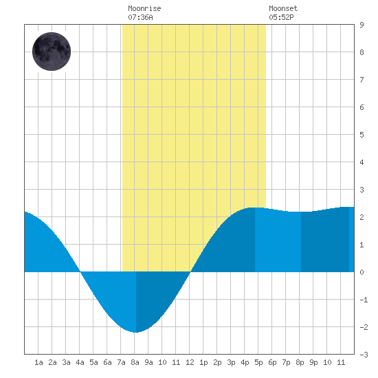 Sabine Bank Lighthouse tide chart for Thursday, January 11, 2024