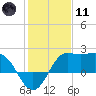 Sabine Bank Lighthouse tide chart for Thursday, January 11, 2024