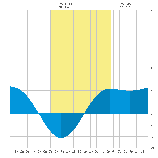 Sabine Bank Lighthouse tide chart for Friday, January 12, 2024