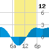 Sabine Bank Lighthouse tide chart for Friday, January 12, 2024