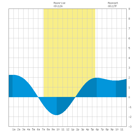 Sabine Bank Lighthouse tide chart for Saturday, January 13, 2024