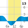 Sabine Bank Lighthouse tide chart for Saturday, January 13, 2024
