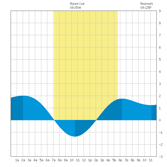 Sabine Bank Lighthouse tide chart for Sunday, January 14, 2024