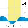 Sabine Bank Lighthouse tide chart for Sunday, January 14, 2024