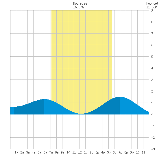 Sabine Bank Lighthouse tide chart for Tuesday, January 16, 2024