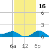 Sabine Bank Lighthouse tide chart for Tuesday, January 16, 2024