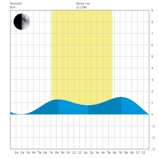 Sabine Bank Lighthouse tide chart for Wednesday, January 17, 2024