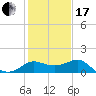 Sabine Bank Lighthouse tide chart for Wednesday, January 17, 2024