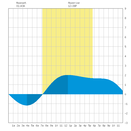 Sabine Bank Lighthouse tide chart for Friday, January 19, 2024