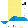 Sabine Bank Lighthouse tide chart for Friday, January 19, 2024