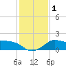 Sabine Bank Lighthouse tide chart for Monday, January 1, 2024
