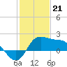 Sabine Bank Lighthouse tide chart for Sunday, January 21, 2024