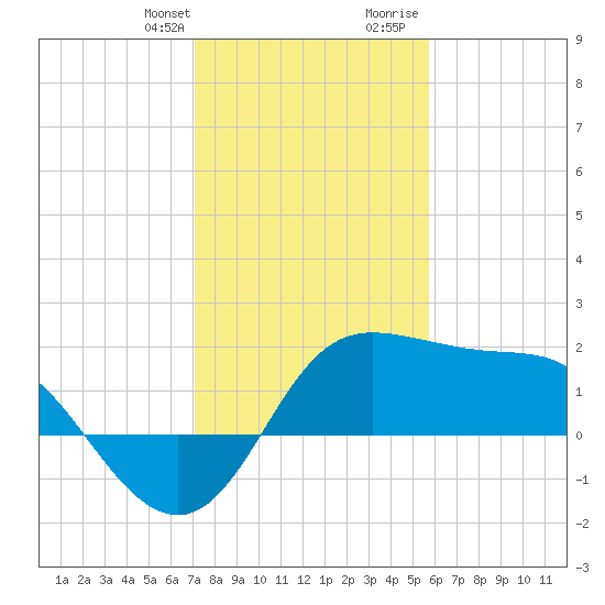 Sabine Bank Lighthouse tide chart for Monday, January 22, 2024