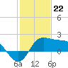 Sabine Bank Lighthouse tide chart for Monday, January 22, 2024