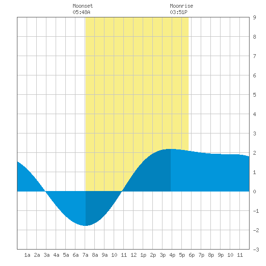 Sabine Bank Lighthouse tide chart for Tuesday, January 23, 2024