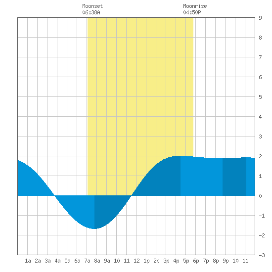Sabine Bank Lighthouse tide chart for Wednesday, January 24, 2024