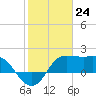 Sabine Bank Lighthouse tide chart for Wednesday, January 24, 2024