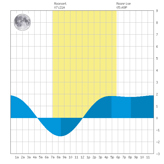 Sabine Bank Lighthouse tide chart for Thursday, January 25, 2024