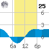 Sabine Bank Lighthouse tide chart for Thursday, January 25, 2024