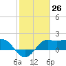 Sabine Bank Lighthouse tide chart for Friday, January 26, 2024