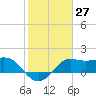Sabine Bank Lighthouse tide chart for Saturday, January 27, 2024
