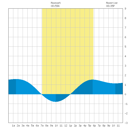Sabine Bank Lighthouse tide chart for Sunday, January 28, 2024