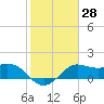 Sabine Bank Lighthouse tide chart for Sunday, January 28, 2024
