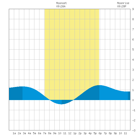 Sabine Bank Lighthouse tide chart for Monday, January 29, 2024