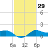 Sabine Bank Lighthouse tide chart for Monday, January 29, 2024