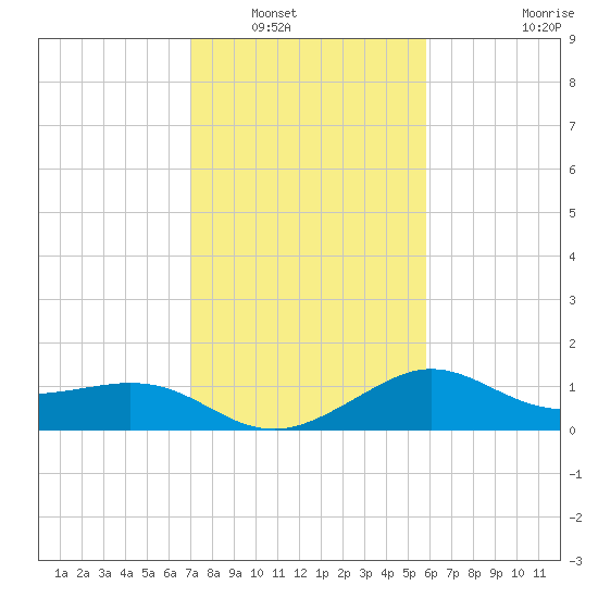 Sabine Bank Lighthouse tide chart for Tuesday, January 30, 2024