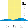 Sabine Bank Lighthouse tide chart for Wednesday, January 31, 2024