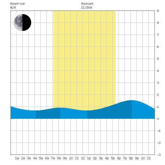 Sabine Bank Lighthouse tide chart for Wednesday, January 3, 2024