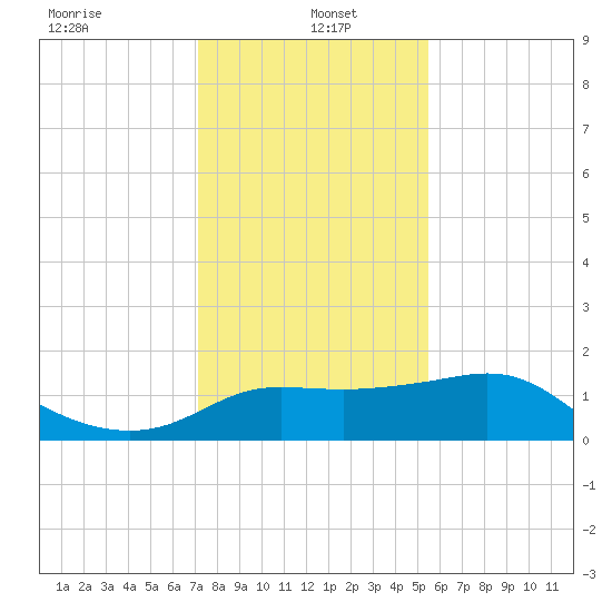 Sabine Bank Lighthouse tide chart for Thursday, January 4, 2024