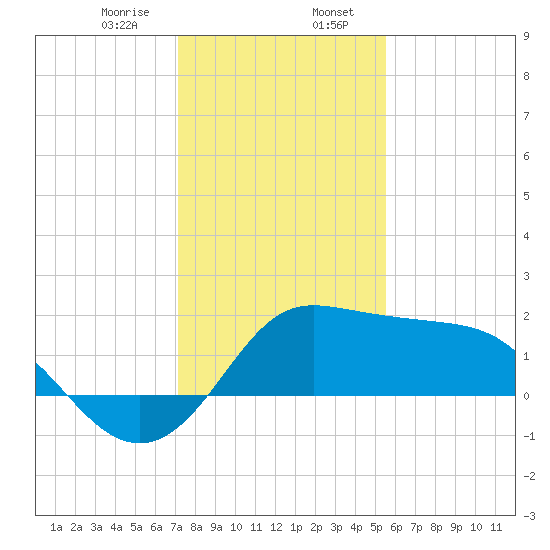 Sabine Bank Lighthouse tide chart for Sunday, January 7, 2024