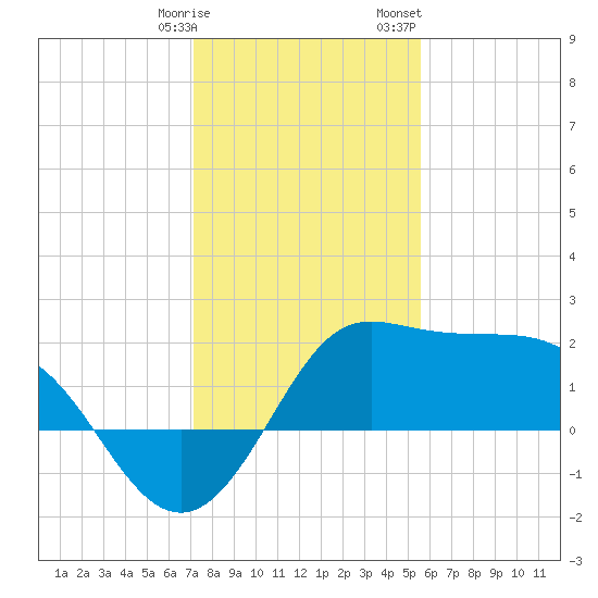 Sabine Bank Lighthouse tide chart for Tuesday, January 9, 2024