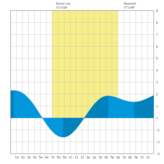 Sabine Bank Lighthouse tide chart for Saturday, February 10, 2024