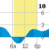 Sabine Bank Lighthouse tide chart for Saturday, February 10, 2024