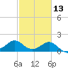 Sabine Bank Lighthouse tide chart for Tuesday, February 13, 2024