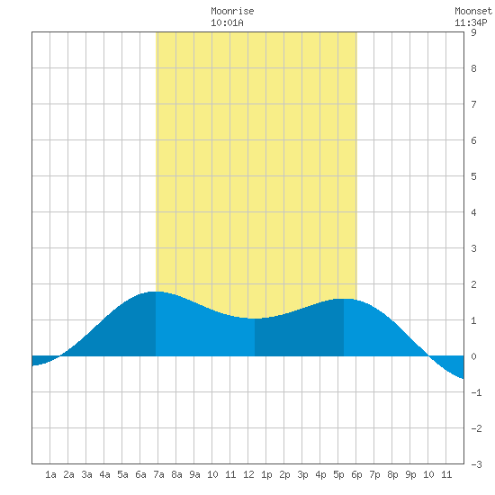 Sabine Bank Lighthouse tide chart for Wednesday, February 14, 2024