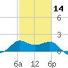 Sabine Bank Lighthouse tide chart for Wednesday, February 14, 2024