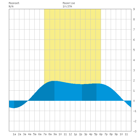 Sabine Bank Lighthouse tide chart for Thursday, February 15, 2024