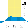 Sabine Bank Lighthouse tide chart for Thursday, February 15, 2024